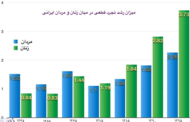 در ایران چقدر دانشگاه، تحصیل‌کرده، بیکار و مجرد داریم؟