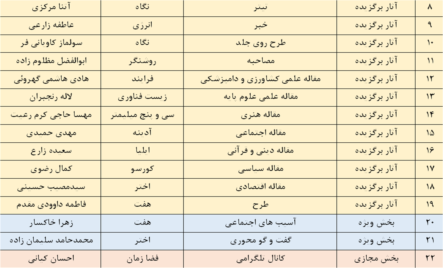 دانشگاه شیراز در بین برترین‌های دارای نامزد دریافت جوایز دهمین جشنواره رسانه و نشریات دانشجویی کشور