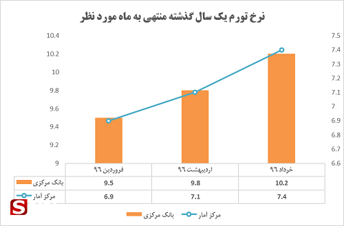 بازگشت دوباره تورم به اقتصاد ایران/ برنامه روحانی و دولتش چیست؟