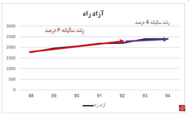 مروری بر کارنامه پرحاشیه‌ترین وزیر دولت روحانی/ آخوندی بر لبه تیغ