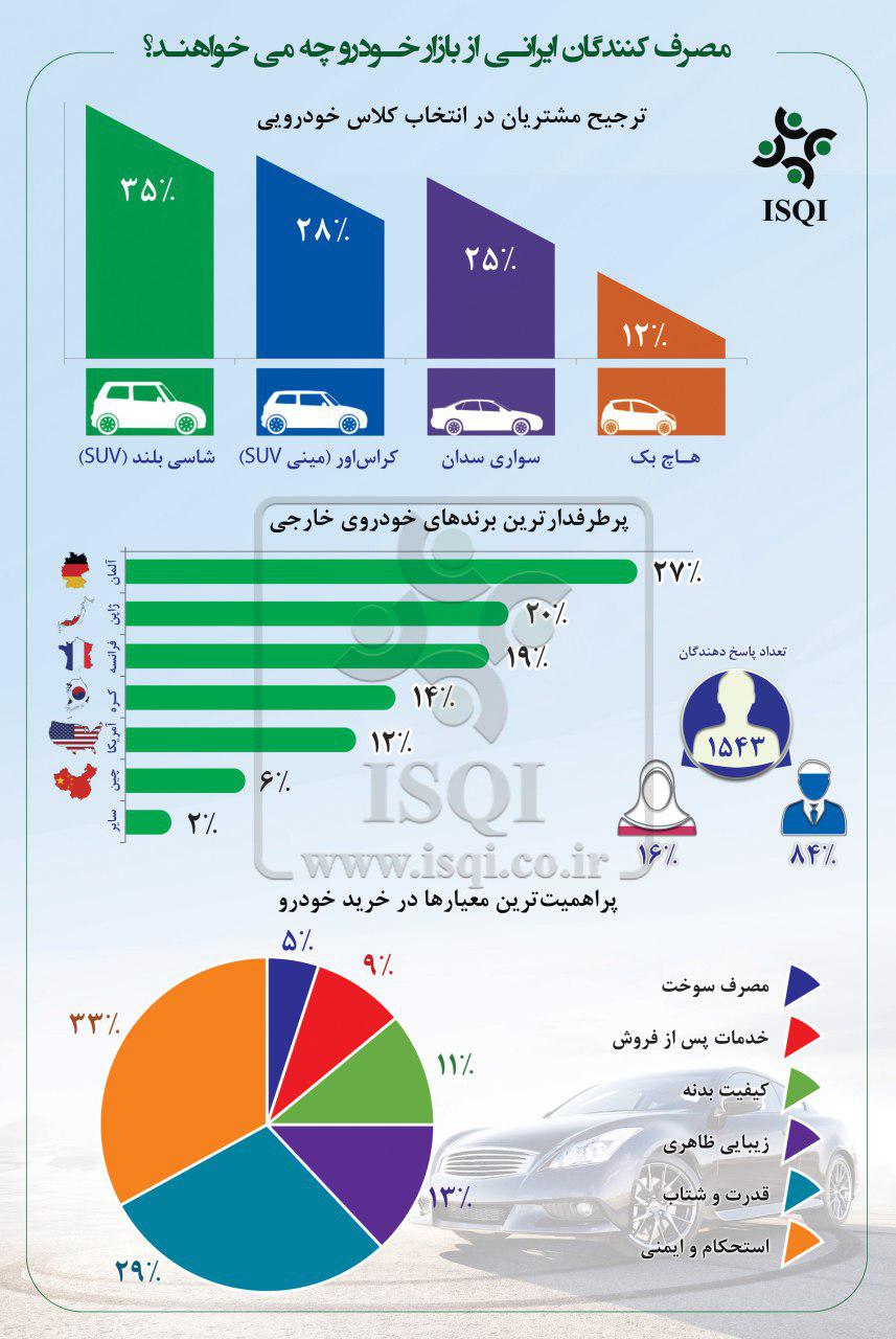 تمایل شدید ایرانی‌ها به خرید ماشین شاسی بلند! / ۶۳ درصد مردم خودروهای SUV را پسندیدند