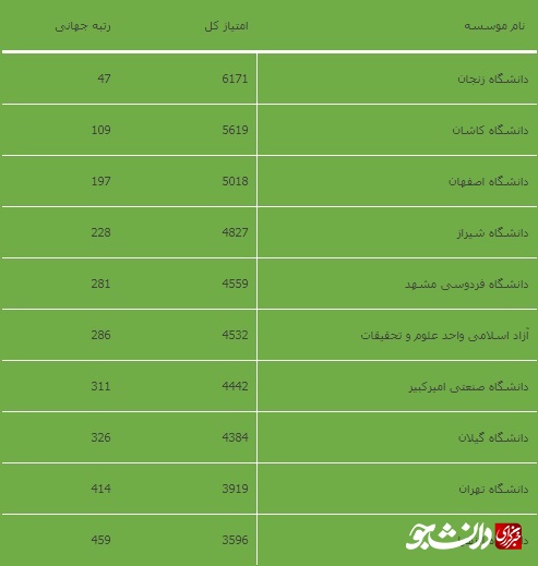 دانشگاه زنجان رتبه ۴۷ سبزترین دانشگاه‌های جهان را به خود اختصاص داد