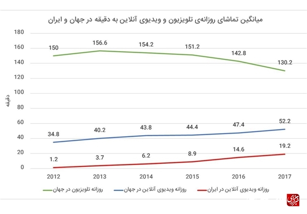 مقایسه‌ای از میزان تماشای ویدئوی آنلاین در ایران و جهان +نمودار