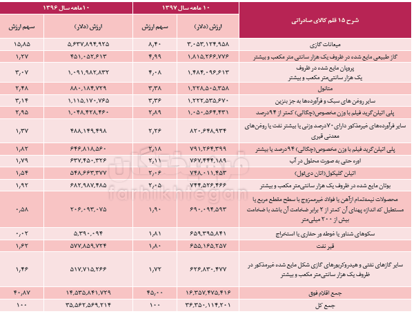 صادرات ایران در ۳۰۰ روز نخست سال ۹۷ به کدام کشور‌ها بوده است؟