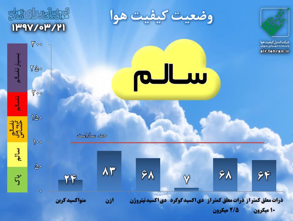 وضعیت کیفی هوای تهران/ تا روز آینده تغییر محسوسی در دما مشاهده نخواهد شد +نمودار