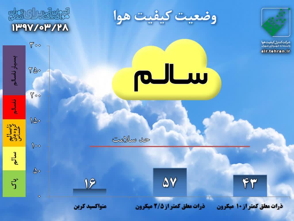 هوای تهران در شرایط سالم/ حداکثر دمای پایتخت ۳۵ درجه سانتیگراد +نمودار
