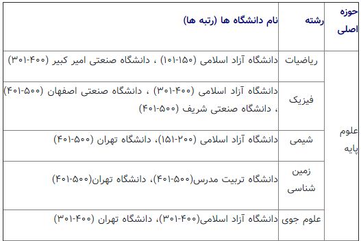 افزایش دانشگاه‌های ایرانی در رتبه بندی شانگ‌های/ دانشگاه تهران با رشته اقتصاد در جمع ۵۰۰ دانشگاه برتر