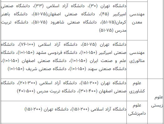 افزایش دانشگاه‌های ایرانی در رتبه بندی شانگ‌های/ دانشگاه تهران با رشته اقتصاد در جمع ۵۰۰ دانشگاه برتر