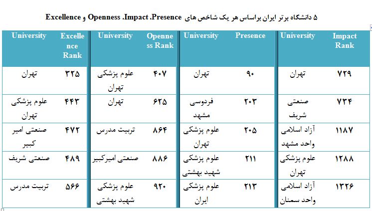 دانشگاه تهران با ۶۷ پله صعود در بین ۴۰۰ دانشگاه برتر دنیا قرار گرفت/ شریف و امیرکبیر پشت‌سر «تهران»