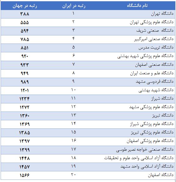 دانشگاه تهران با ۶۷ پله صعود در بین ۴۰۰ دانشگاه برتر دنیا قرار گرفت/ شریف و امیرکبیر پشت‌سر «تهران»