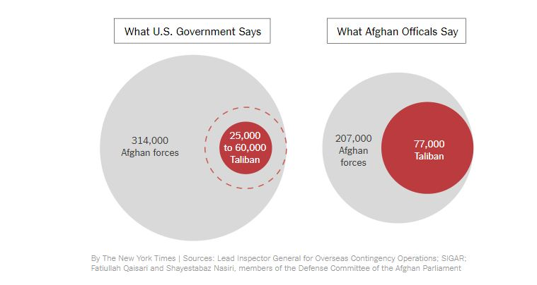 آمریکایی‌ها درباره وضعیت افغانستان دروغ می‌گویند +آمار