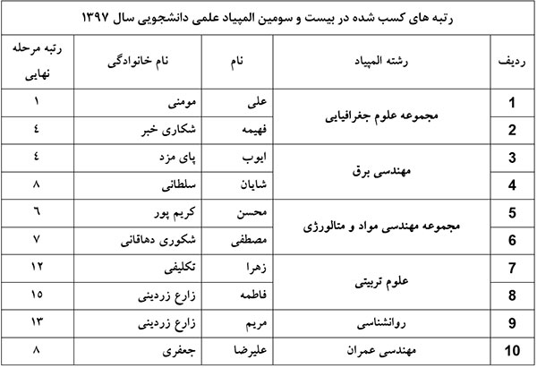 دانشجویان دانشگاه یزد رتبه‌های اول تا ۱۵  المپیاد دانشجویی را کسب کردند