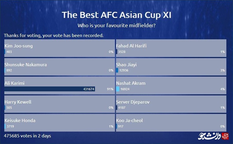 اسطوره قرمزپوشان پایتخت به عنوان بهترین هافبک تاریخ جام ملت‌های آسیا انتخاب شد