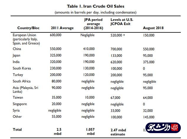 اسناد بی ثمر بودن برجام اروپایی برای ایران/ وقتی صادرات نفت ایران به کشور‌های اروپایی ۷۱ درصد کاهش می‌یابد +جدول