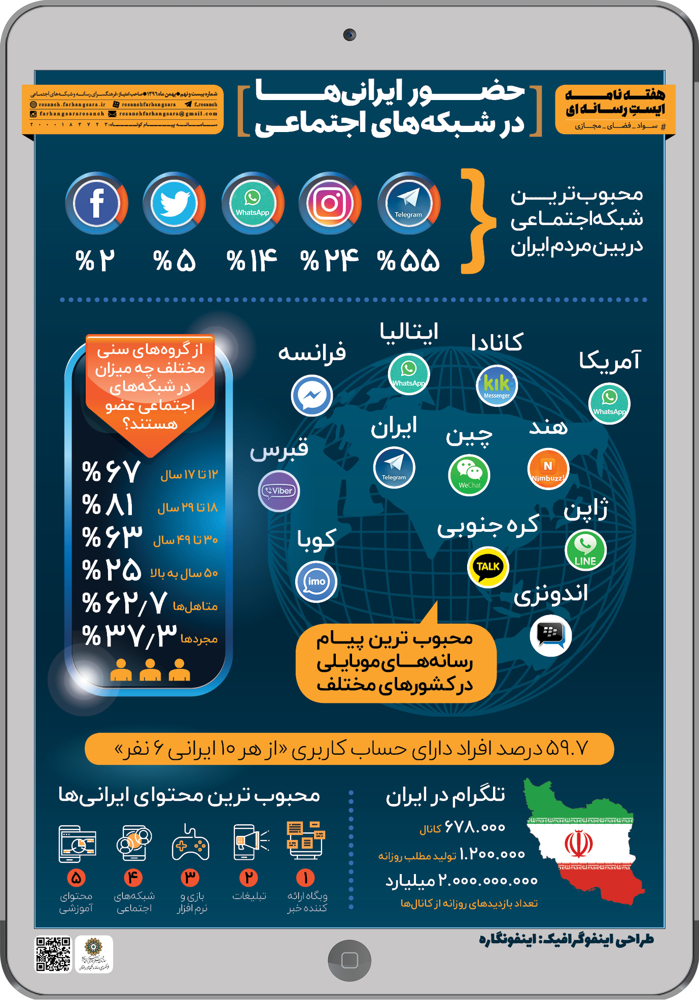 اینفوگرافیک/ حضور ایرانی‌ها در شبکه‌های اجتماعی