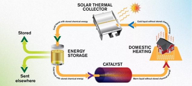 ساخت مایعی که انرژی خورشید را ۱۸ سال ذخیره می‌کند
