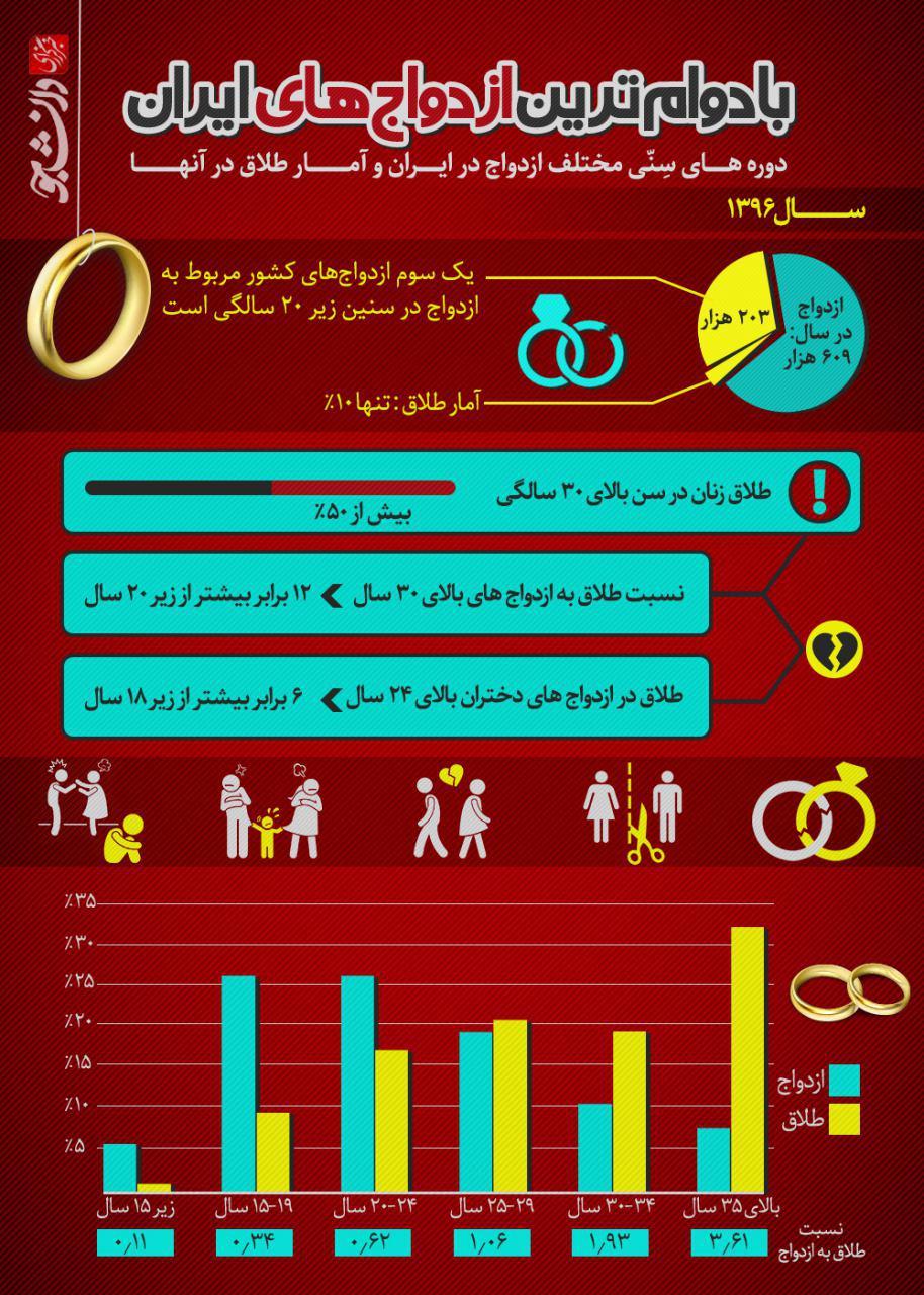 اینفوگرافی/ بادوامترین ازدواج‌ها برای دختران سن ۱۵ تا ۱۹ سال