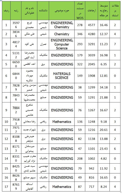 تعداد دانشمندان ۱ درصد برتر پر استناد دانشگاه علم و صنعت ایران به عدد ۱۷ رسید