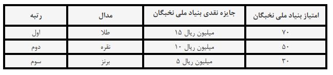 دهمین المپیاد دانش‌آموزی علوم و فناوری نانو اردیبهشت ۹۸ برگزار می‌شود/ مهلت ثبت نام تا ۵ بهمن ماه