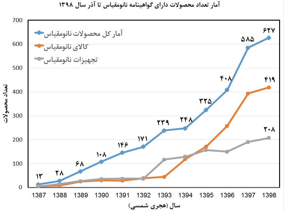 ۶۲۷ محصول نانویی ایرانی گواهی نانومقیاس دریافت کرده‌اند