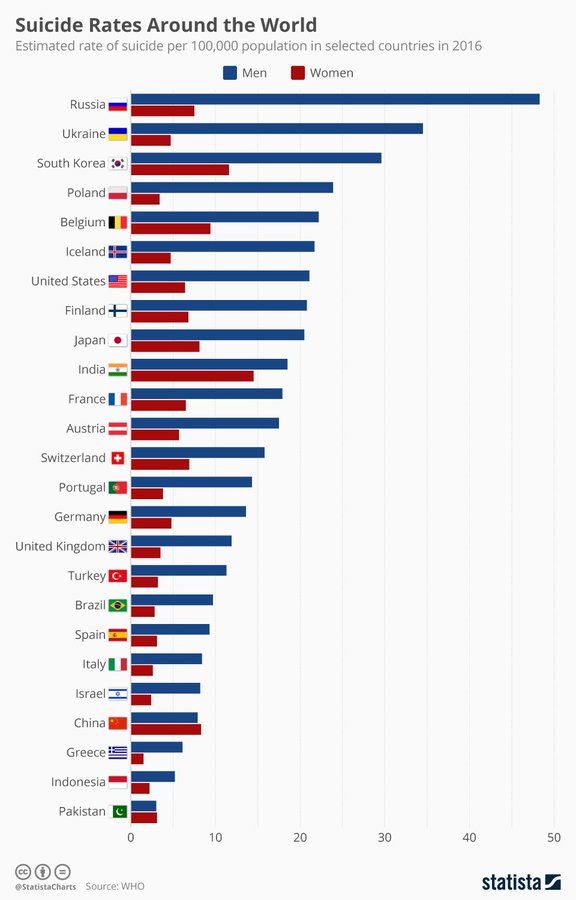 جدول| کشورهای صدرنشین «خودکشی» را بشناسید