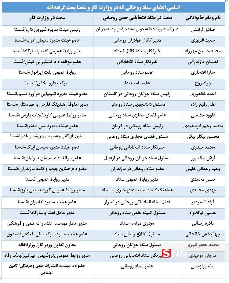 لیست جدید پست‌های سفارشی اعضا ستاد روحانی در وزارت کار و شستا / بدون تخصص و سابقه عضو هیئت مدیره شوید!