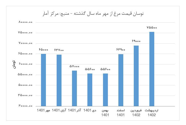 قیمت مرغ در تهران به کیلویی ۱۰۰ هزار تومان رسید/ خبری از واردات یا تنظیم‌گری بازار نیست؟