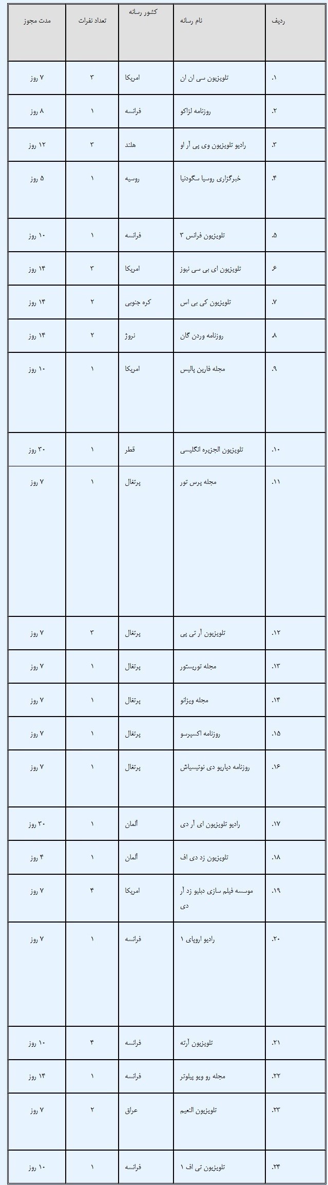 مجوز ورود ۱۱ خبرنگار امریکایی به ایران صادر شد