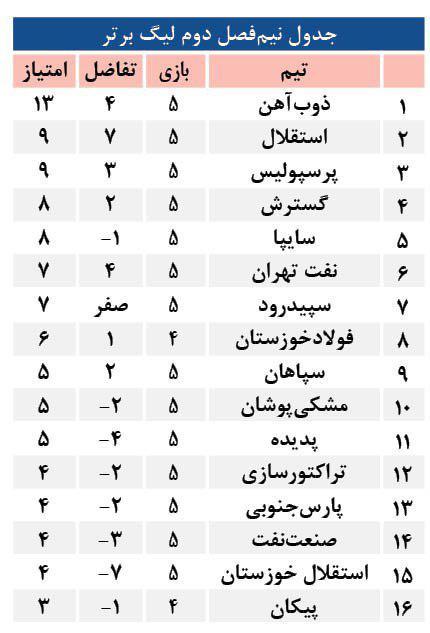 صدرنشینی ذوبی‌ها در دور برگشت لیگ/ قلعه نویی بالاتـر از شفـر، شفـر بالاتـر از برانکو+عکس