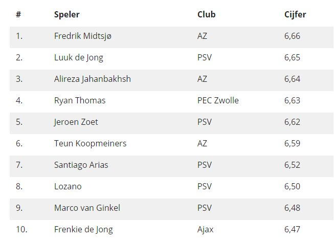 جهانبخش سومین بازیکن برتر هفته لیگ هلند+عکس