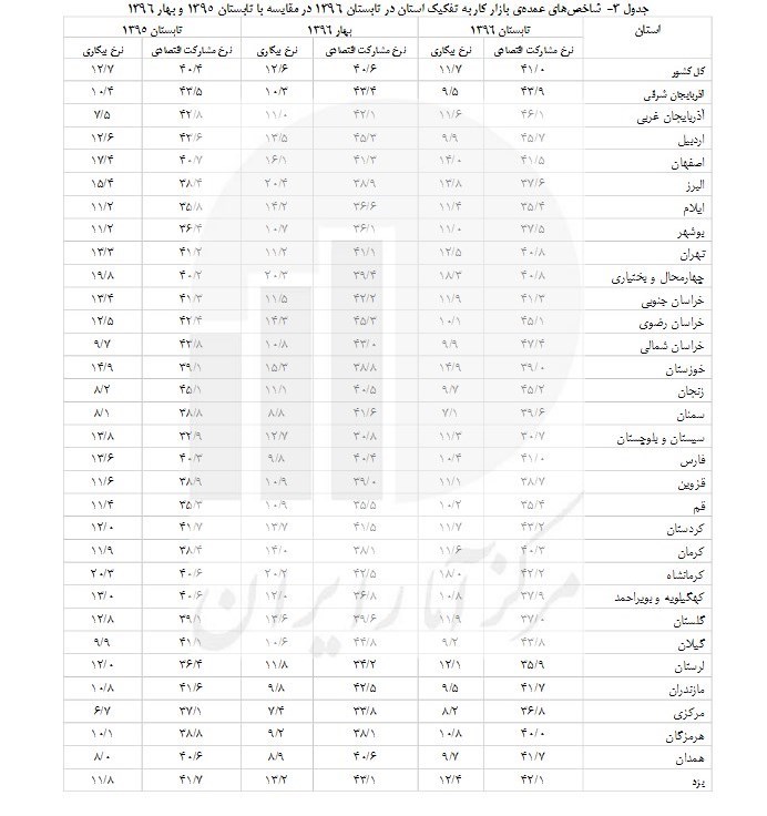 ( 3عید) میزان بیکاری افراد تحصیلکرده دو برابرافراد  عمومی جامعه است/هشدار! آمار بیکاری بالاست