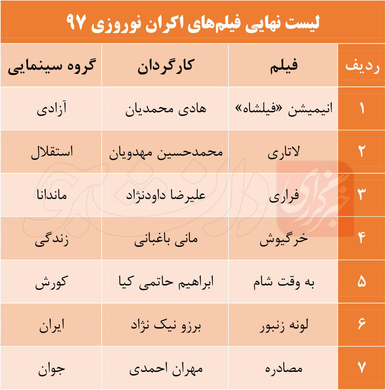 لیست نهایی اکران نوروز ۹۷ اعلام شد