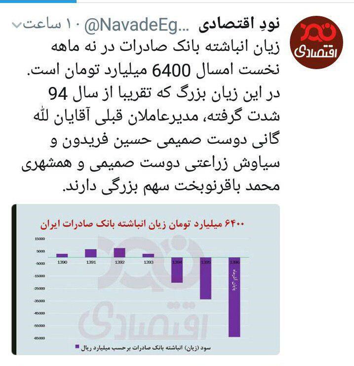 زیان‌دهی خطرناک بانک صادرات ایران