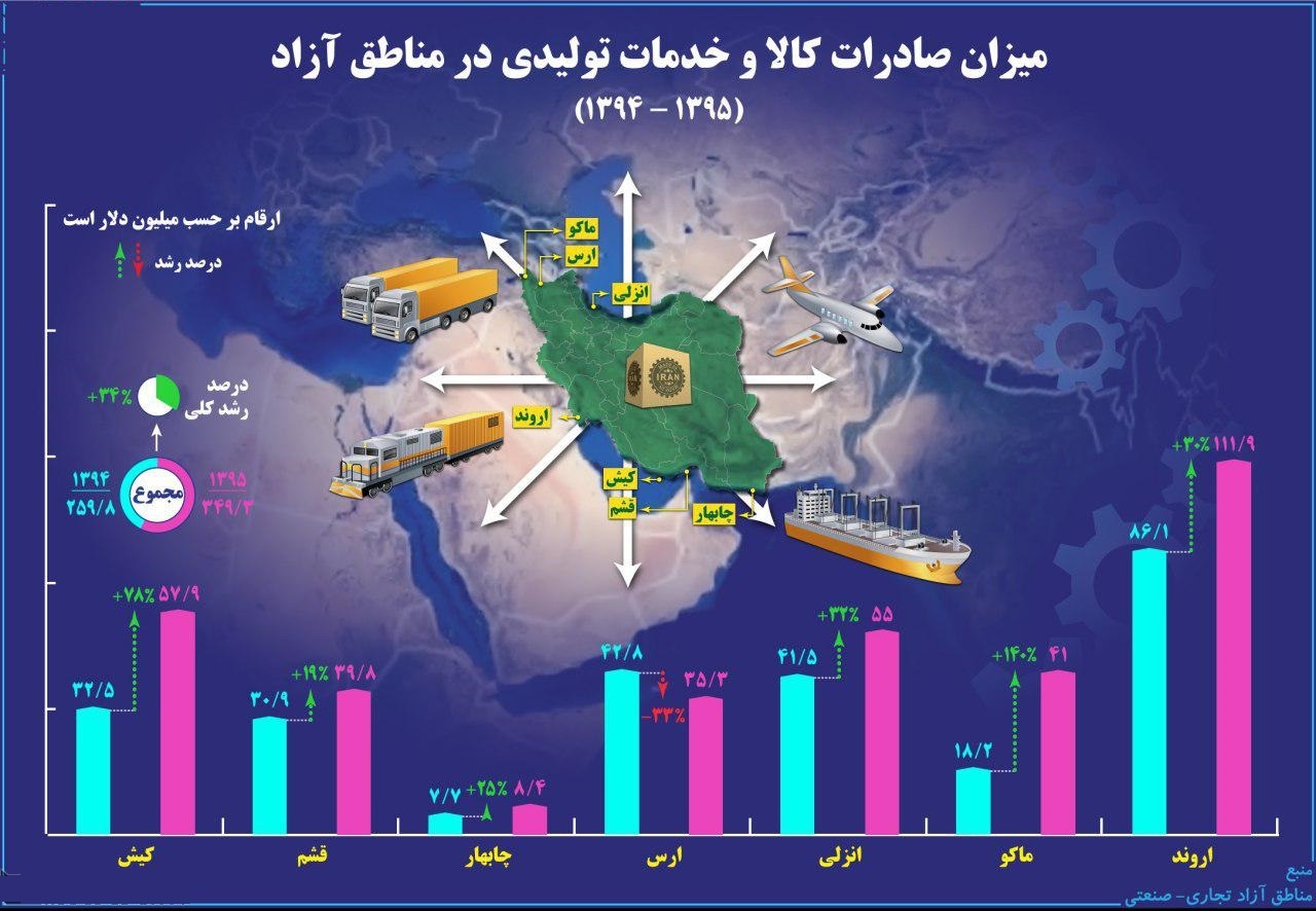 صادرات در مناطق آزاد ایران کمتر از یک درصد است
