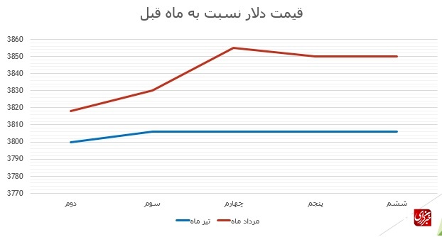 چرا نرخ ارز روند صعودی گرفته؟/ حکایت اسب چموش و دولت ناشنوا