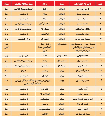 دانشگاه آزاد اسلامی کاروان ایران را مدال‌باران کرد