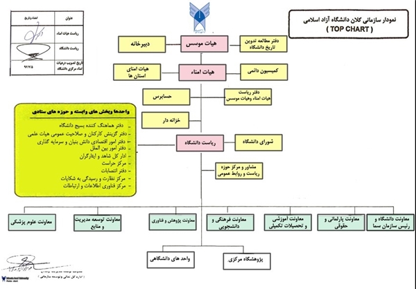 ساختار سازمانی کلان دانشگاه آزاد اسلامی ابلاغ شد
