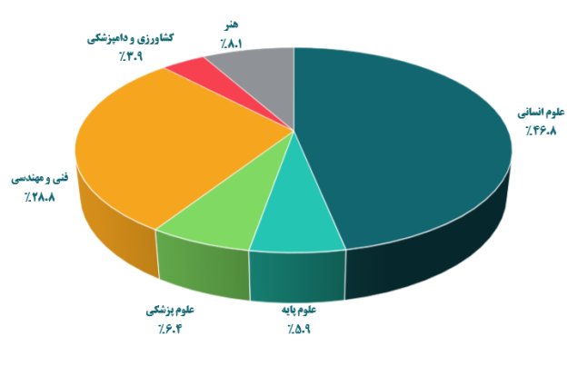 بیشتر دانشجویان تحصیل در علوم انسانی و فنی را انتخاب میکنند بیشتر دانشجویان تحصیل در علوم انسانی و فنی را انتخاب میکنند