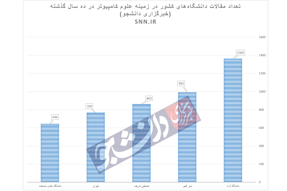 منتشر نشود////////////گزارش علوم کامپیوتری