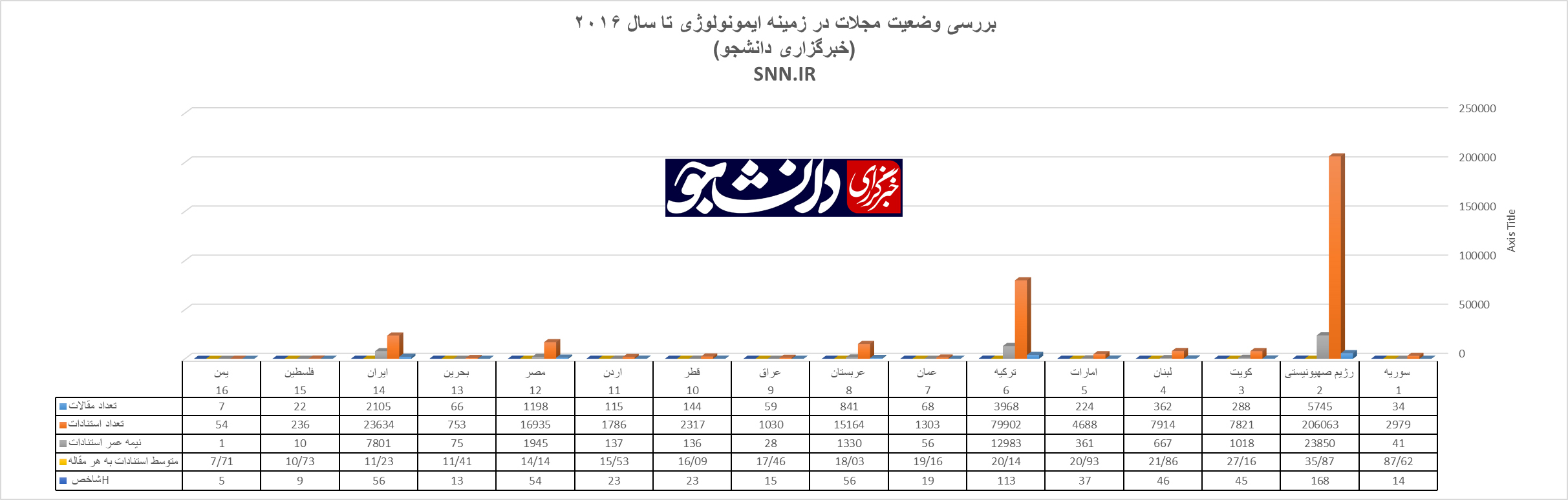 حال و روز ایمونولوژی به روایت آمار/ اول از آخر!