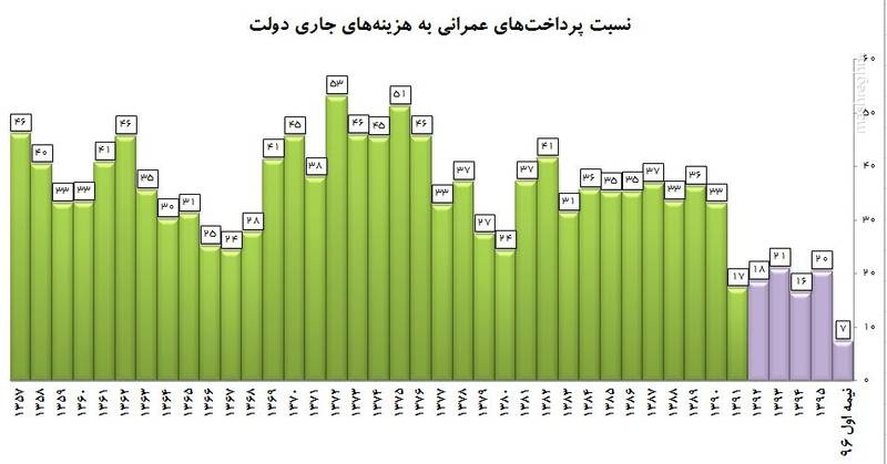 بدترین دوره تخصیص بودجه عمرانی پس از انقلاب +جدول