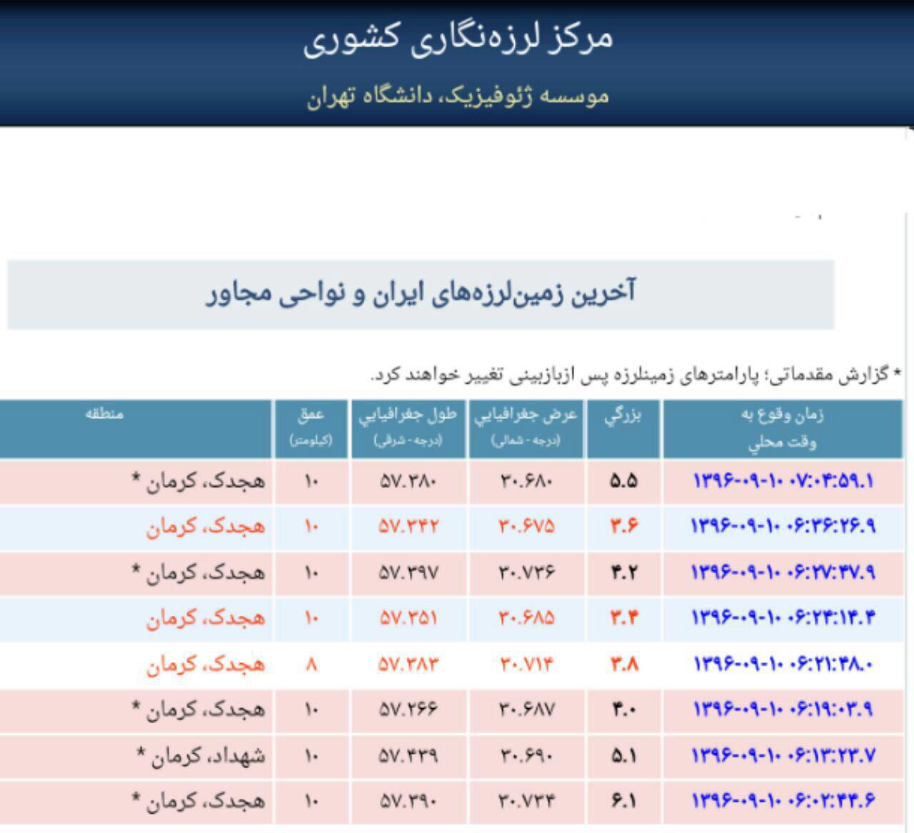 جزئیات زلزله و پس‌لرزه‌های شدید هجدک کرمان