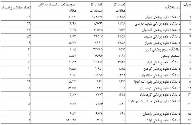 ۱۶ دانشگاه علوم پزشکی در جمع برترین های دنیا قرار گرفتند/ ۳ دانشگاه اضافه شد