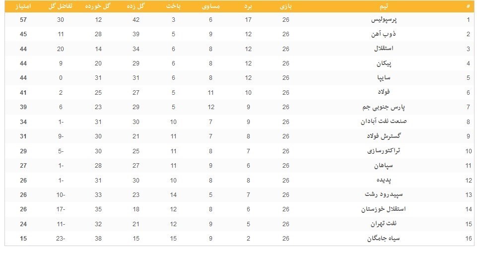 جدول لیگ برتر فوتبال در پایان هفته بیست‌وششم
