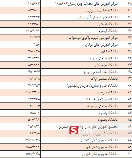 پرخرج‌ترین و کم‌خرج‌ترین دانشگاه‌های کشور کدام هستند + بودجه اعلام شده