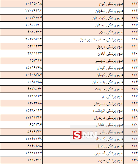 پرخرج‌ترین و کم‌خرج‌ترین دانشگاه‌های کشور کدام هستند + بودجه اعلام شده