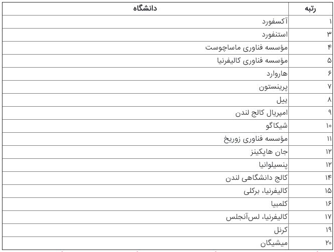 برترین دانشگاه‌ها در رشته فیریک و نجوم معرفی شدند/ بیش از ۱۰ دانشگاه ایرانی در لیست بهترین‌ها
