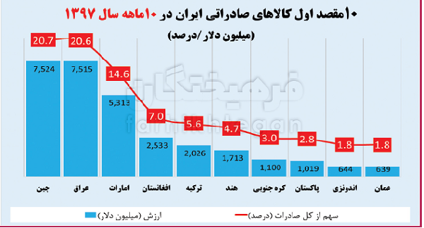 صادرات ایران در ۳۰۰ روز نخست سال ۹۷ به کدام کشور‌ها بوده است؟