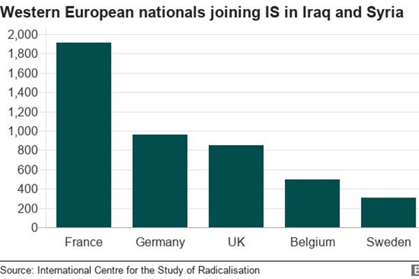 حضور ۱۳ هزار اروپایی در داعش تا ۲۰۱۸