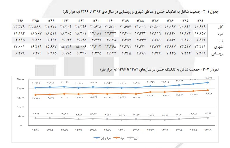 تفاوت ۷۵۰ هزار نفری شاغلین در اظهارات رئیس جمهور با آمار‌های رسمی +سند